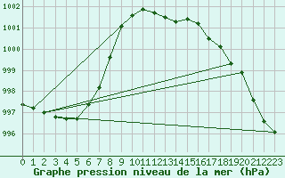 Courbe de la pression atmosphrique pour Kinloss