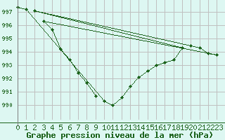 Courbe de la pression atmosphrique pour Geilo Oldebraten