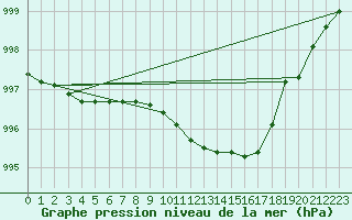 Courbe de la pression atmosphrique pour Rostherne No 2