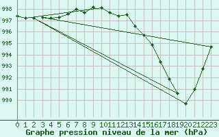 Courbe de la pression atmosphrique pour Boizenburg