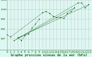 Courbe de la pression atmosphrique pour Biscarrosse (40)