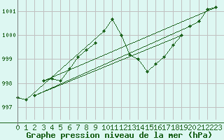 Courbe de la pression atmosphrique pour Ambrieu (01)