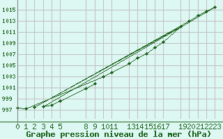 Courbe de la pression atmosphrique pour Stabroek