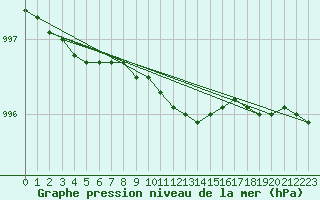 Courbe de la pression atmosphrique pour Sotkami Kuolaniemi