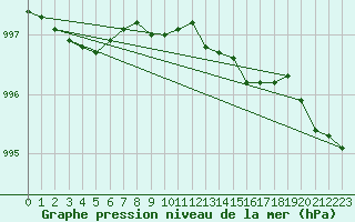 Courbe de la pression atmosphrique pour Kinloss