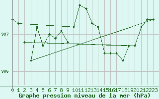 Courbe de la pression atmosphrique pour Calais / Marck (62)