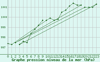 Courbe de la pression atmosphrique pour Leibnitz