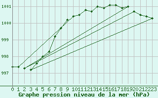 Courbe de la pression atmosphrique pour Torpup A