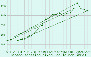 Courbe de la pression atmosphrique pour Ouessant (29)