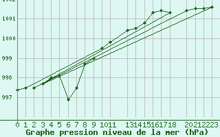 Courbe de la pression atmosphrique pour le bateau SBPR
