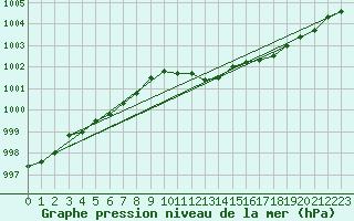 Courbe de la pression atmosphrique pour Aboyne