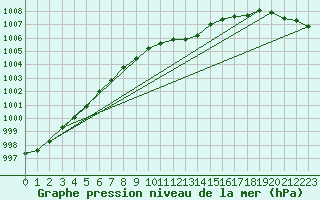 Courbe de la pression atmosphrique pour Offenbach Wetterpar