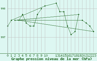 Courbe de la pression atmosphrique pour Guidel (56)