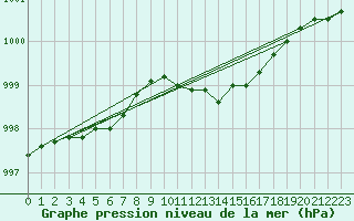 Courbe de la pression atmosphrique pour Uccle