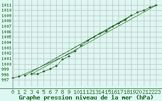 Courbe de la pression atmosphrique pour Fair Isle