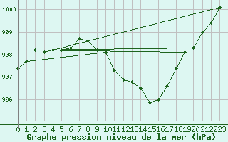 Courbe de la pression atmosphrique pour Kufstein