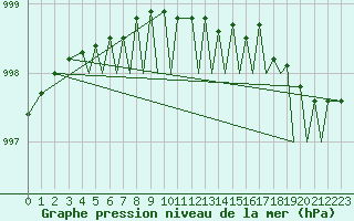 Courbe de la pression atmosphrique pour Sandnessjoen / Stokka