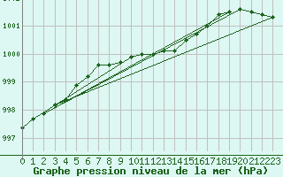 Courbe de la pression atmosphrique pour Raahe Lapaluoto