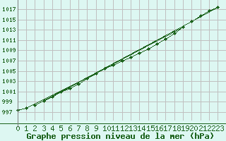 Courbe de la pression atmosphrique pour Kegnaes