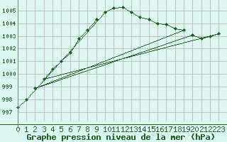 Courbe de la pression atmosphrique pour Toholampi Laitala