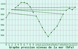 Courbe de la pression atmosphrique pour Albert-Bray (80)