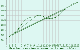 Courbe de la pression atmosphrique pour Kempten