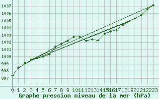 Courbe de la pression atmosphrique pour Kokkola Tankar