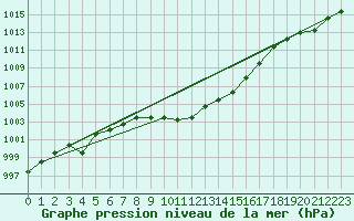 Courbe de la pression atmosphrique pour Saint Andrae I. L.