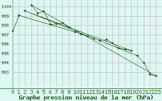 Courbe de la pression atmosphrique pour Straubing