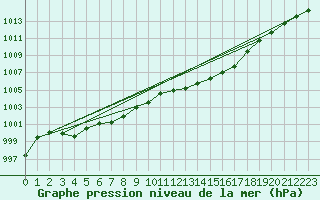 Courbe de la pression atmosphrique pour Agde (34)