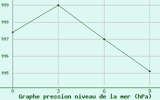 Courbe de la pression atmosphrique pour Pendra Road