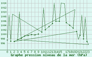 Courbe de la pression atmosphrique pour Torreon, Coah.