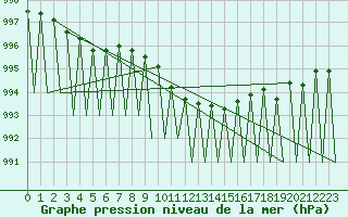 Courbe de la pression atmosphrique pour Vilhelmina