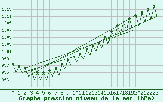 Courbe de la pression atmosphrique pour Kuusamo