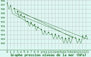 Courbe de la pression atmosphrique pour Vadso