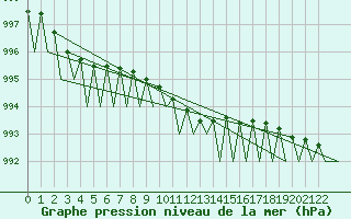 Courbe de la pression atmosphrique pour Holzdorf