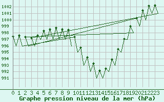 Courbe de la pression atmosphrique pour Saarbruecken / Ensheim