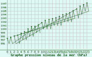 Courbe de la pression atmosphrique pour Kuusamo