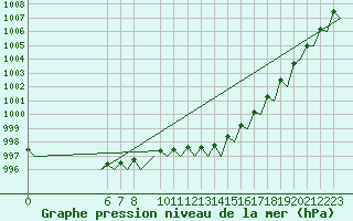 Courbe de la pression atmosphrique pour Beauvechain (Be)