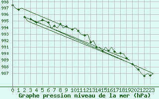 Courbe de la pression atmosphrique pour Gerona (Esp)