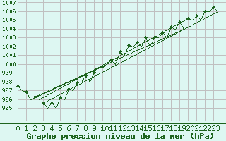 Courbe de la pression atmosphrique pour Billund Lufthavn