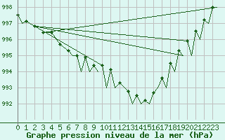 Courbe de la pression atmosphrique pour Culdrose