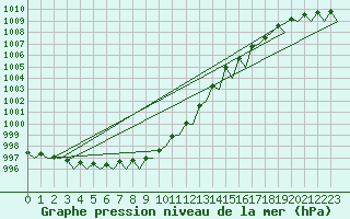 Courbe de la pression atmosphrique pour Platform K14-fa-1c Sea