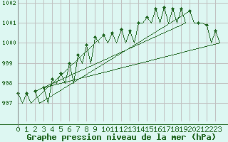 Courbe de la pression atmosphrique pour Visby Flygplats