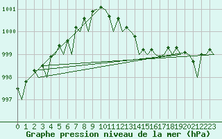 Courbe de la pression atmosphrique pour Lelystad