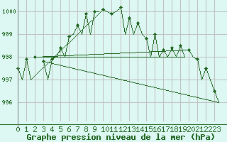 Courbe de la pression atmosphrique pour Platform J6-a Sea