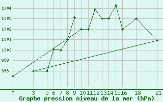 Courbe de la pression atmosphrique pour Vitebsk