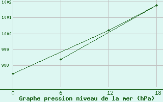 Courbe de la pression atmosphrique pour Apatitovaya