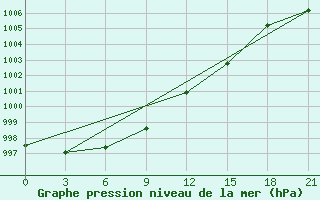 Courbe de la pression atmosphrique pour Velizh