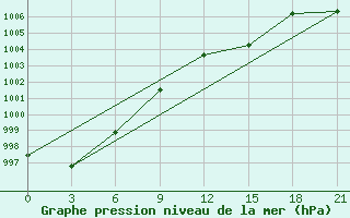 Courbe de la pression atmosphrique pour Lukojanov